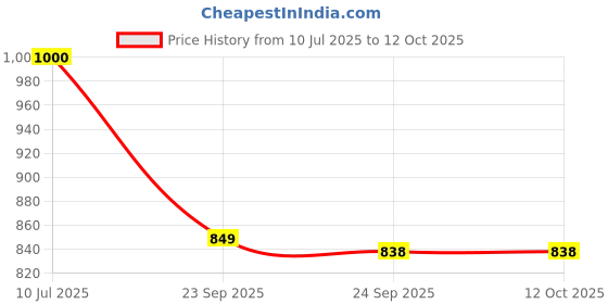 flipkart.com pampers All round Protection Pants Withn Loation - S pampers Price History Graph from 10 Jul 2025 to 12 Oct 2025