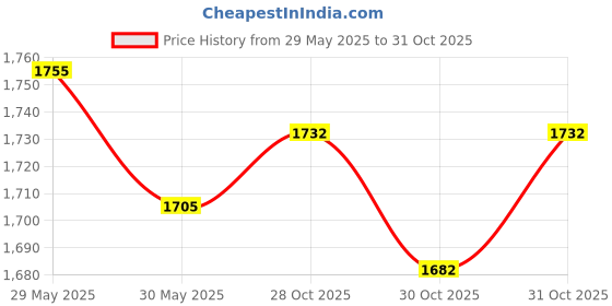 flipkart.com pampers All round Protection Pants Withn Loation - XXL pampers Price History Graph from 29 May 2025 to 30 Oct 2025