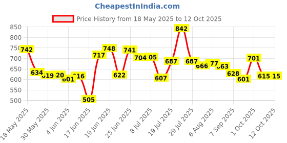 flipkart.com pampers All-Round Protestation Anti-Rash Lotion With Aloe - S pampers Price History Graph from 18 May 2025 to 12 Oct 2025