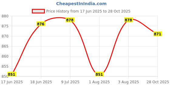 flipkart.com pampers Anti-Rash Baby Pants S Size, 80 Count with All-Night Dry Protection LH - S pampers Price History Graph from 17 Jun 2025 to 28 Oct 2025