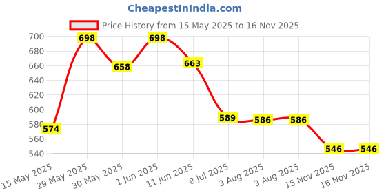 flipkart.com pampers Anti Rash Happy Skin baby Diaper Pants Size Small - S pampers Price History Graph from 15 May 2025 to 15 Nov 2025
