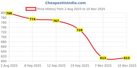 flipkart.com pampers Anti rash lotion with Aloe vera baby Large size diaper pants(Pack of 2) - M pampers Price History Graph from 2 Aug 2025 to 7 Nov 2025