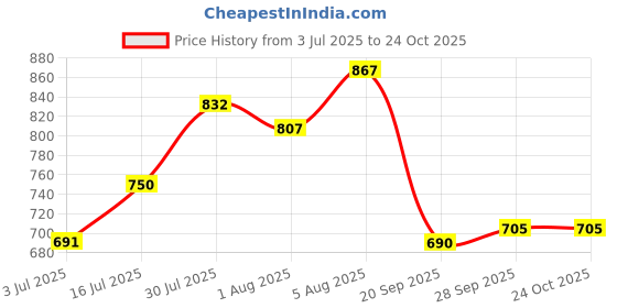 flipkart.com pampers Anti rash lotion with Aloe vera baby Large size diaper pants(Pack of 2) - S pampers Price History Graph from 3 Jul 2025 to 24 Oct 2025
