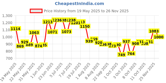 flipkart.com pampers Anti rash lotion with Aloe vera baby Medium size diaper pants combo(Pack of 3) - M pampers Price History Graph from 19 May 2025 to 26 Nov 2025