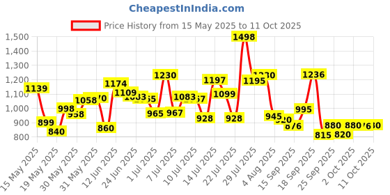 flipkart.com pampers Anti rash lotion with Aloe vera baby Medium size diaper pants(Pack of 3) - M pampers Price History Graph from 15 May 2025 to 11 Oct 2025