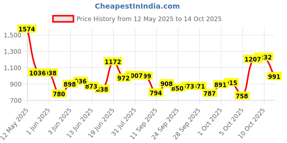 flipkart.com pampers Anti rash lotion with Aloe vera baby Small size diaper pants(Pack of 3) - S pampers Price History Graph from 12 May 2025 to 14 Oct 2025