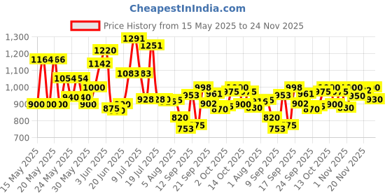 flipkart.com pampers Anti rash lotion with Aloe vera baby Small size diaper pants(Pack of 3) - S pampers Price History Graph from 15 May 2025 to 24 Nov 2025