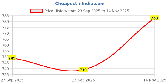 flipkart.com pampers Anti-Rush Blanket With Aloe Lotion Pant Diaper - XL pampers Price History Graph from 23 Sep 2025 to 14 Nov 2025