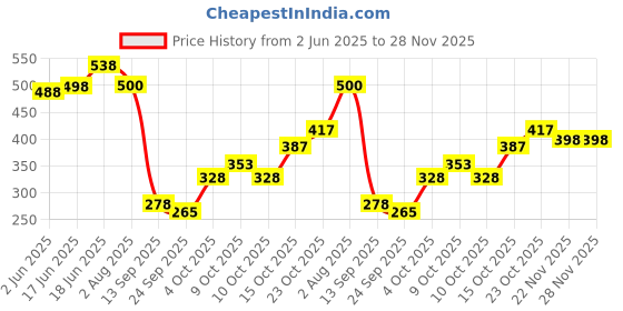 flipkart.com pampers Aqua Pure Wipes, 48 pcs. pampers Price History Graph from 2 Jun 2025 to 28 Nov 2025