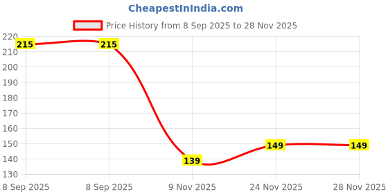 flipkart.com pampers Baby Aloe Wipes with Lid pampers Price History Graph from 8 Sep 2025 to 27 Nov 2025