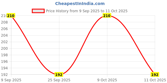 flipkart.com pampers Complete Skin Comfort Diaper Pants - L pampers Price History Graph from 9 Sep 2025 to 11 Oct 2025