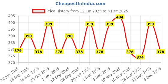 flipkart.com pampers Diaper Pants - L pampers Price History Graph from 12 Jun 2025 to 3 Dec 2025