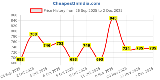 flipkart.com pampers Diaper Pants - L pampers Price History Graph from 26 Sep 2025 to 2 Dec 2025