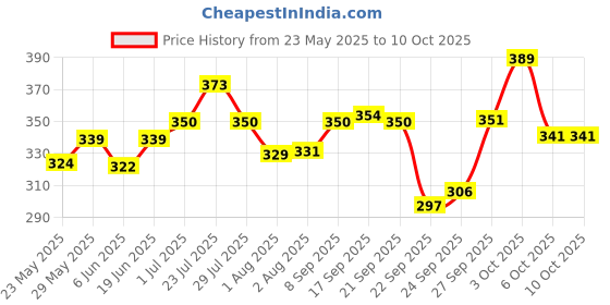 flipkart.com pampers Diaper Pants - S pampers Price History Graph from 23 May 2025 to 10 Oct 2025