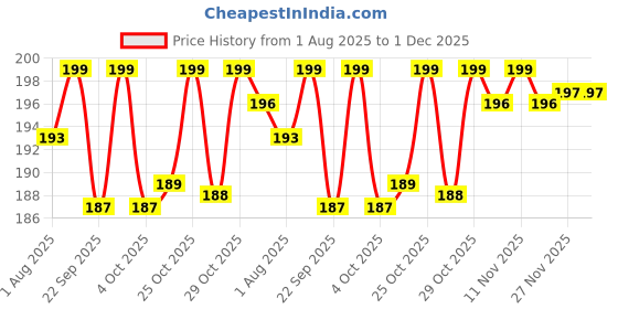 flipkart.com pampers Diaper Pants - S pampers Price History Graph from 1 Aug 2025 to 30 Nov 2025
