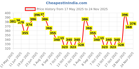 flipkart.com pampers Diaper Pants Small 40 - S pampers Price History Graph from 17 May 2025 to 24 Nov 2025