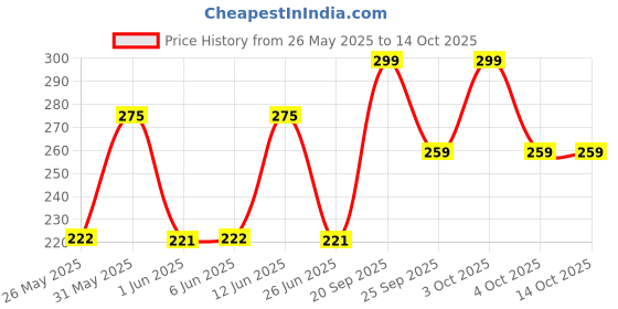 flipkart.com pampers Diaper Pants - XXL pampers Price History Graph from 26 May 2025 to 13 Oct 2025