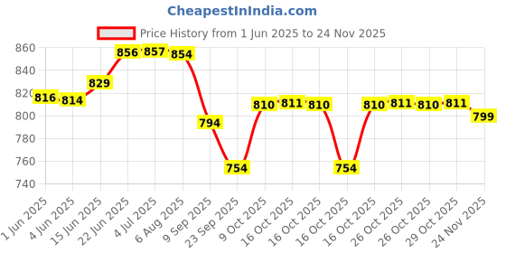 flipkart.com pampers Diaper Soft Pants Lotion Grap With Aloe Vera - XXL pampers Price History Graph from 1 Jun 2025 to 24 Nov 2025