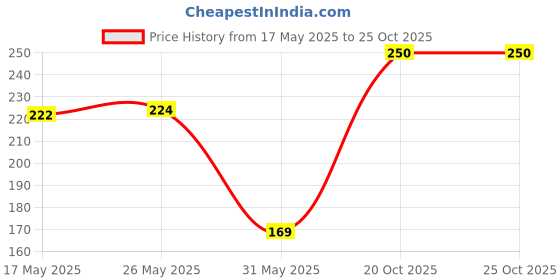 flipkart.com pampers Fresh Clean Baby Scent Baby Wipes 52's pampers Price History Graph from 17 May 2025 to 24 Oct 2025