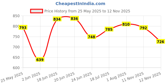 flipkart.com pampers Happy Skin Diaper Pants Anti-Rush Lotion - M pampers Price History Graph from 25 May 2025 to 12 Nov 2025