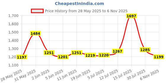 flipkart.com pampers Happy Skin Diaper Pants Anti-Rush Lotion With 4 Pants Free - M pampers Price History Graph from 28 May 2025 to 6 Nov 2025