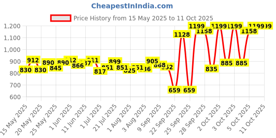 flipkart.com pampers Happy Skin Pants Combo of 2 Pack - L pampers Price History Graph from 15 May 2025 to 10 Oct 2025