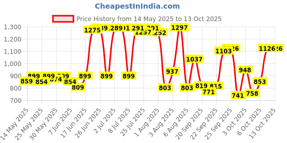flipkart.com pampers Happy Skin Pants Combo of 2 Pack - M pampers Price History Graph from 14 May 2025 to 13 Oct 2025