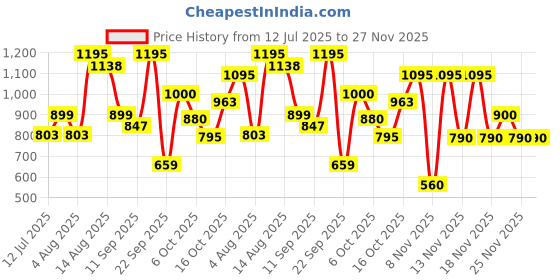 flipkart.com pampers Happy Skin Pants Combo of 2 Pack - M pampers Price History Graph from 12 Jul 2025 to 27 Nov 2025