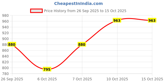 flipkart.com pampers Happy Skin Pants Combo of 2 Pack - S pampers Price History Graph from 26 Sep 2025 to 15 Oct 2025
