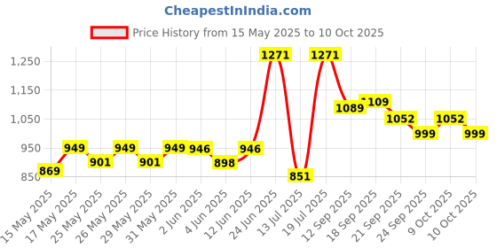 flipkart.com pampers Happy Skin Pants Combo of 2 Pack - XL pampers Price History Graph from 15 May 2025 to 10 Oct 2025
