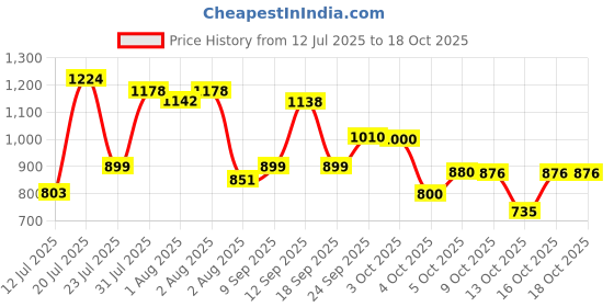 flipkart.com pampers Happy Skin Pants Combo of 2 Pack - XL pampers Price History Graph from 12 Jul 2025 to 18 Oct 2025