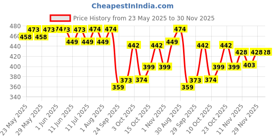 flipkart.com pampers Happy Skin Pants - L pampers Price History Graph from 23 May 2025 to 29 Nov 2025