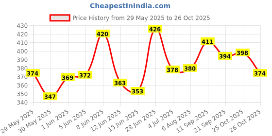 flipkart.com pampers Happy Skin Pants - M pampers Price History Graph from 29 May 2025 to 26 Oct 2025