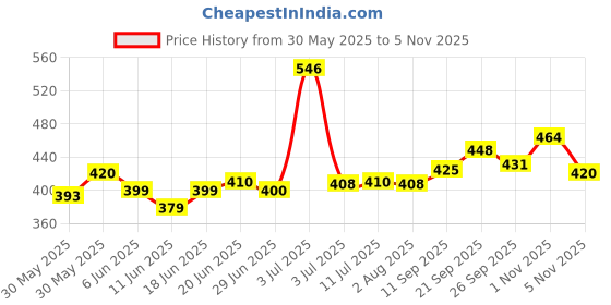 flipkart.com pampers Happy Skin Pants - M pampers Price History Graph from 30 May 2025 to 4 Nov 2025