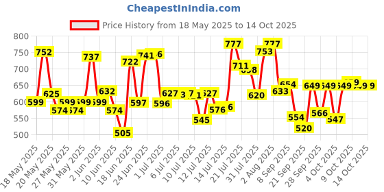 flipkart.com pampers Happy Skin Pants - S pampers Price History Graph from 18 May 2025 to 14 Oct 2025