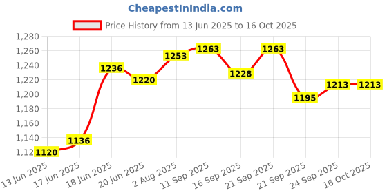 flipkart.com pampers Happy Skin Pants Value Pack - XL pampers Price History Graph from 13 Jun 2025 to 16 Oct 2025