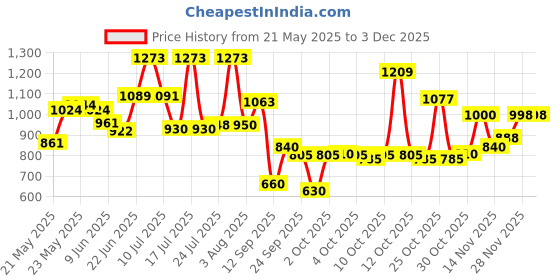flipkart.com pampers Happy Skin Pants, With Anti Rash Lotion - Value Packs - M pampers Price History Graph from 21 May 2025 to 1 Dec 2025