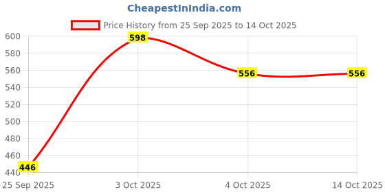 flipkart.com pampers Happy Skin Pants with extra ANTI RASH LOTION with ALOE SMALL 60 - S pampers Price History Graph from 25 Sep 2025 to 13 Oct 2025