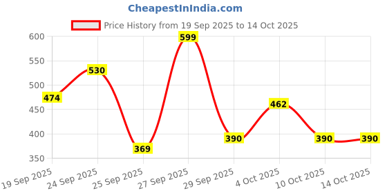 flipkart.com pampers Happy Sleep Pant Style, 1 Night Sleep, with Anti Rash Shield, 12-17 Kg - XL pampers Price History Graph from 19 Sep 2025 to 14 Oct 2025