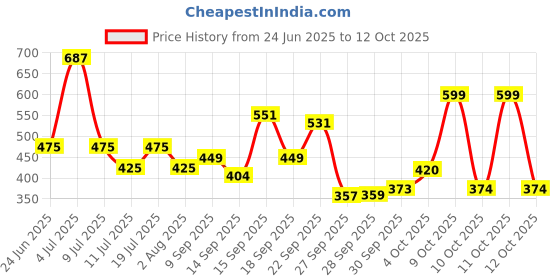 flipkart.com pampers Happy Sleep Pant Style , 1 Night Sleep, with Anti Rash Shield, 4-8 Kg - S pampers Price History Graph from 24 Jun 2025 to 12 Oct 2025