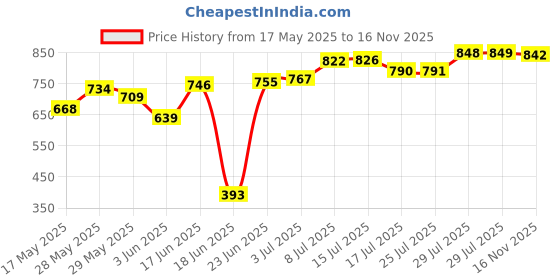 flipkart.com pampers M SIZE BABY DIAPER 32+32=64(M) - M pampers Price History Graph from 17 May 2025 to 16 Nov 2025
