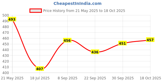 flipkart.com pampers New Born (NB) 34 Count Anti Rash Blanket Lotion with Aloe Vera Diapers - New Born pampers Price History Graph from 21 May 2025 to 18 Oct 2025