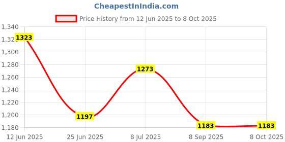 flipkart.com pampers PANTS S 70 - S pampers Price History Graph from 12 Jun 2025 to 8 Oct 2025