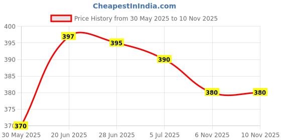 flipkart.com pampers Pants Small size baby Diaper 30 Count, Lotion with Aloe Vera - S (30 Pieces) - S pampers Price History Graph from 30 May 2025 to 8 Nov 2025