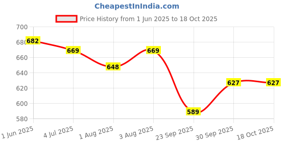 flipkart.com pampers Premium Care Diaper Pants with 360 Cottony Softness - L pampers Price History Graph from 1 Jun 2025 to 18 Oct 2025