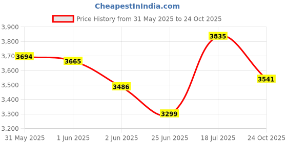 flipkart.com pampers Premium Care Diaper Pants with 360 Cottony Softness - L pampers Price History Graph from 31 May 2025 to 24 Oct 2025