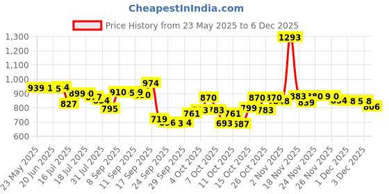 flipkart.com pampers Premium Care Diaper Pants with 360 Cottony Softness - S pampers Price History Graph from 23 May 2025 to 3 Dec 2025