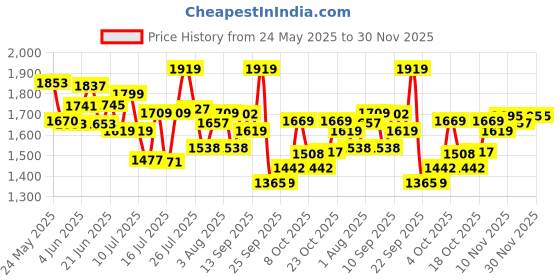 flipkart.com pampers Premium Care Diaper Pants with 360 Cottony Softness - S pampers Price History Graph from 24 May 2025 to 30 Nov 2025