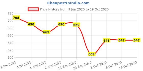 flipkart.com pampers Premium Care Diaper Pants with 360 Cottony Softness - XL pampers Price History Graph from 9 Jun 2025 to 17 Oct 2025