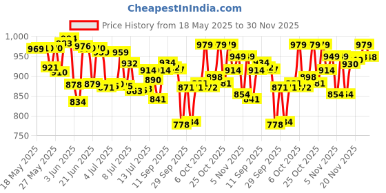 flipkart.com pampers Premium Care Diaper Pants with 360 Cottony Softness - XL pampers Price History Graph from 18 May 2025 to 30 Nov 2025
